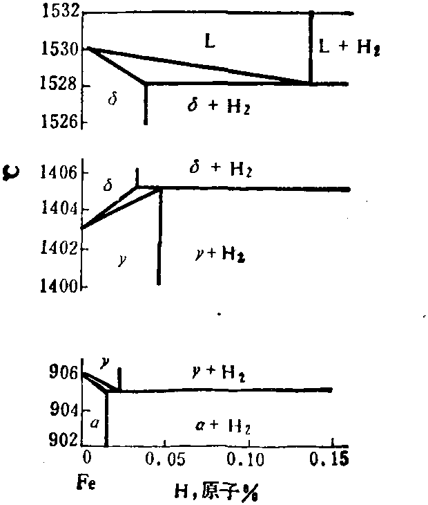 4.2.5.1 Fe-H相图<sup>[11]</sup>(图2-4-50)